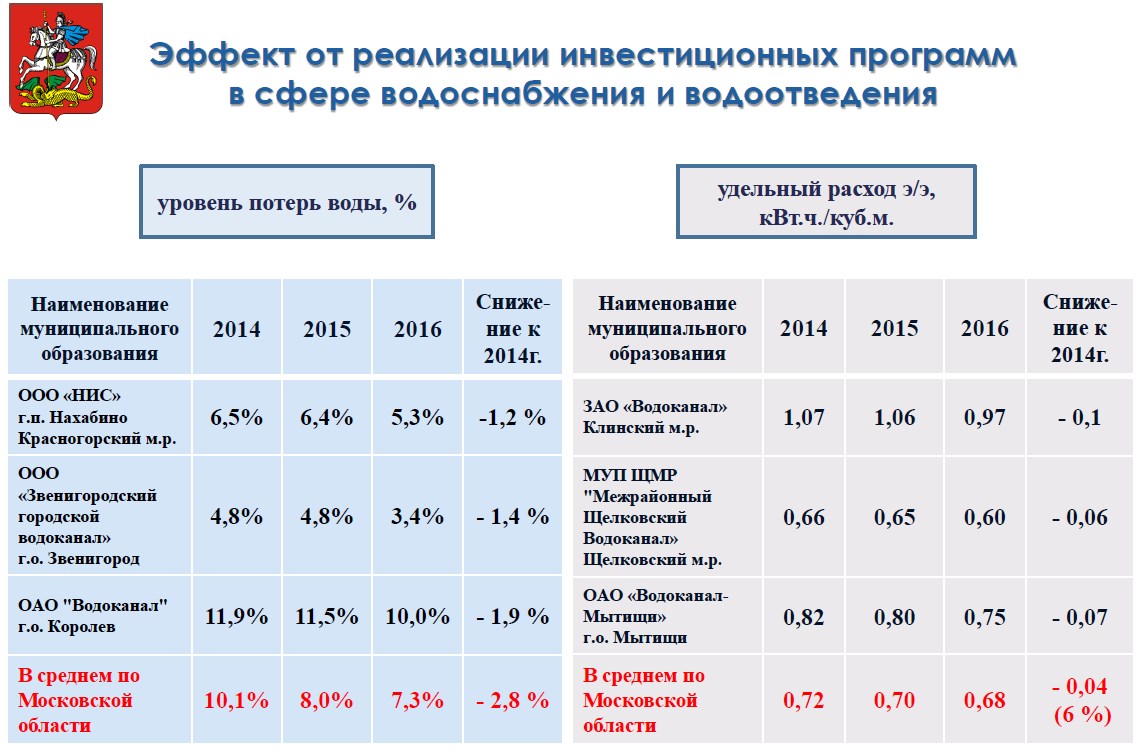 Стоимость Холодной Воды За Куб По Счетчику