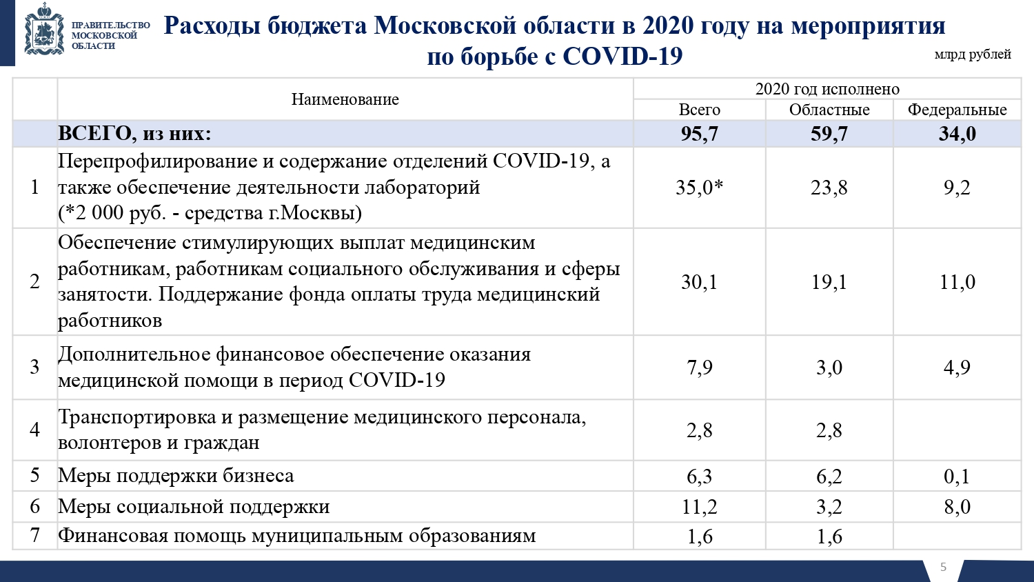 региональный московский бюджет