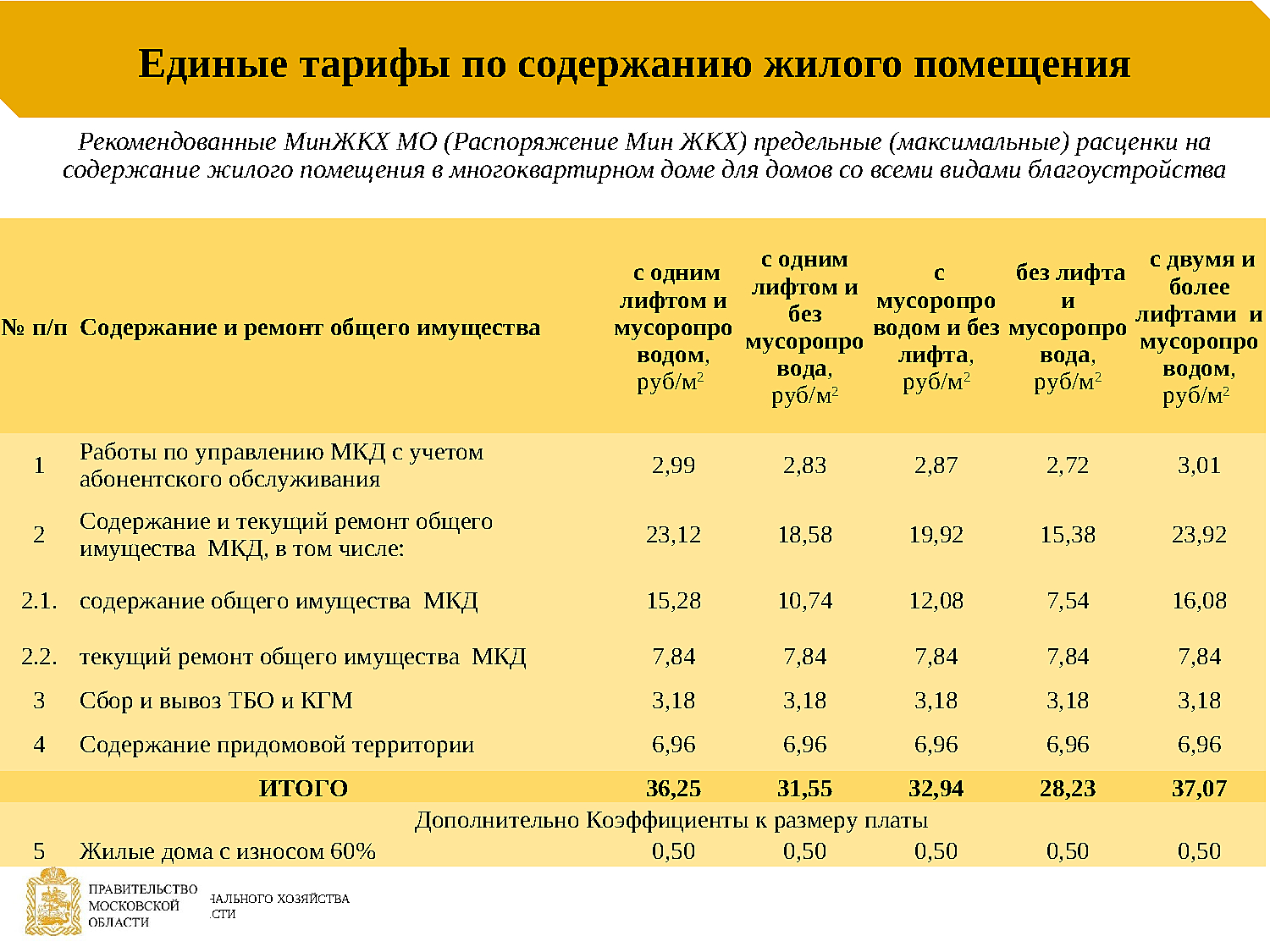 Входит содержание ремонт жилых помещений. Содержание и ремонт жилого помещения тариф. Тариф на содержание жилья. Общее имущество в многоквартирном доме. Тариф за содержание и ремонт.